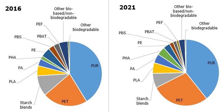 World’s bioplastics production capacity by type, in 2016 and 2021